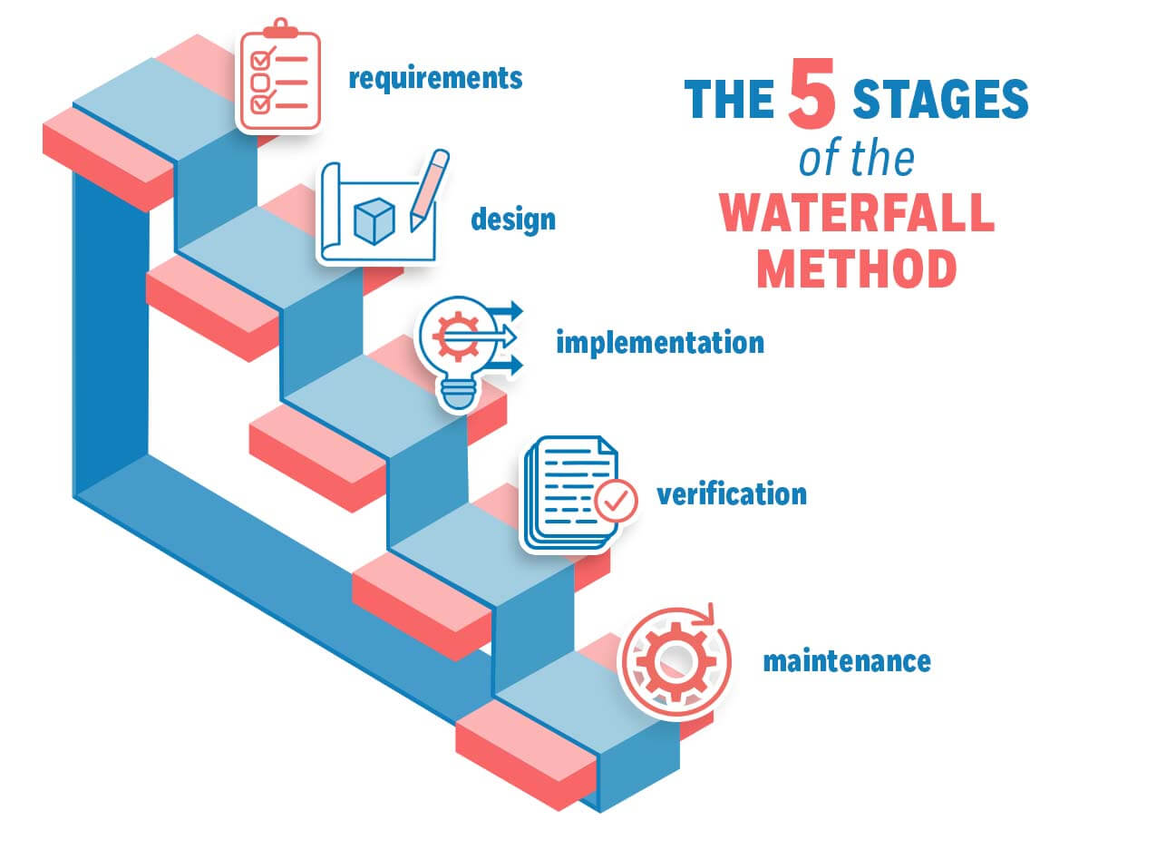 Waterfall Model