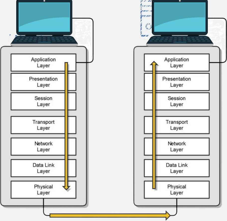 OSI Communication Diagram showing encapsulation/decapsulation