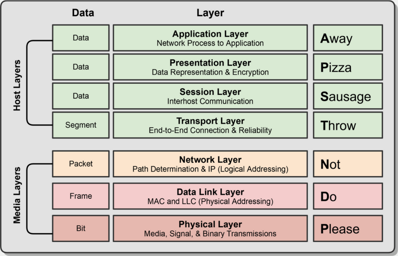 The OSI Model diagram showing 7 layers