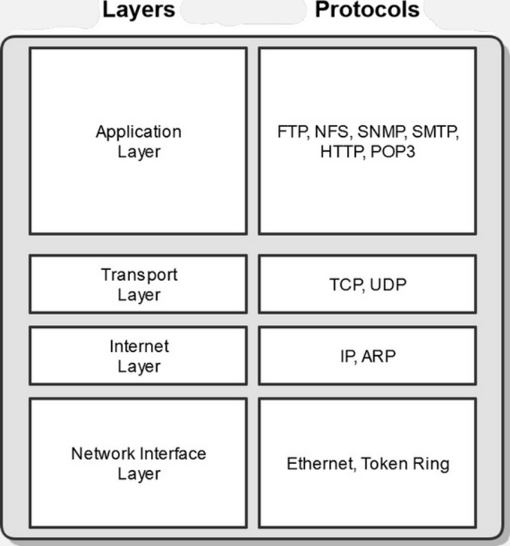 TCP/IP Model Diagram showing 4 layers and associated protocols