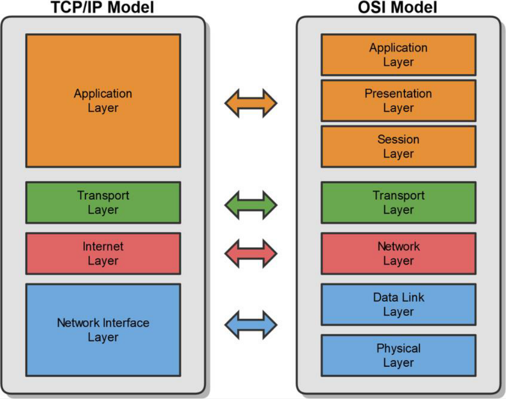 Comparison of TCP/IP and OSI Models