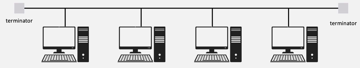 Bus topology diagram showing devices connected to a single cable