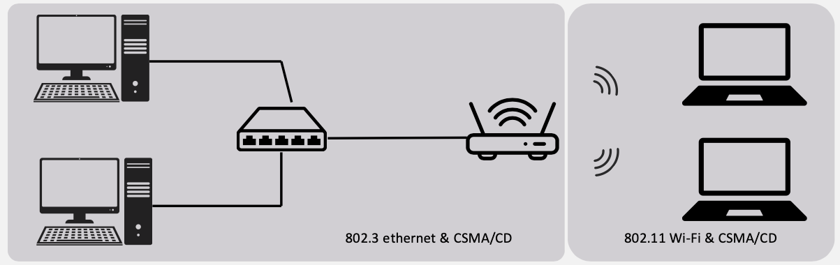 CSMA/CD vs CSMA/CA comparison diagram