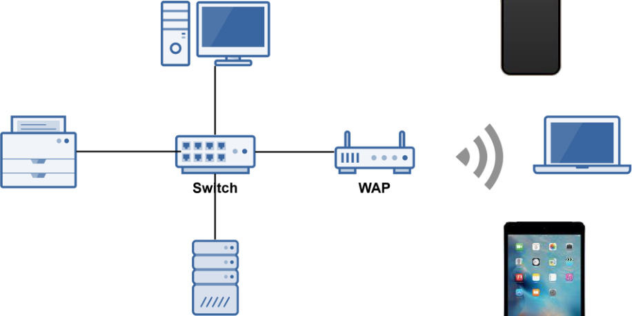 Diagram showing WAP connecting wireless devices to a wired switch
