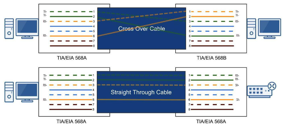 Which twisted pairs are used diagram