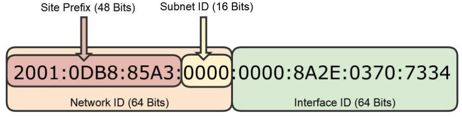 IPv6 Address Format
