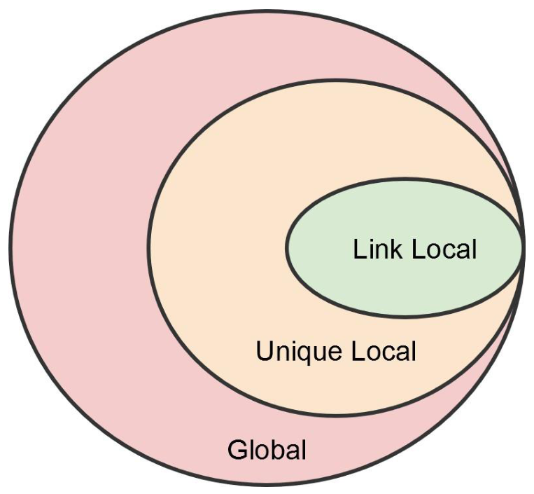 IPv6 Unicast Address Types
