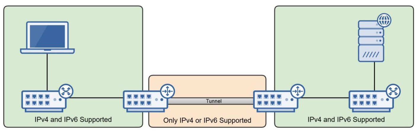 Tunneling Protocols