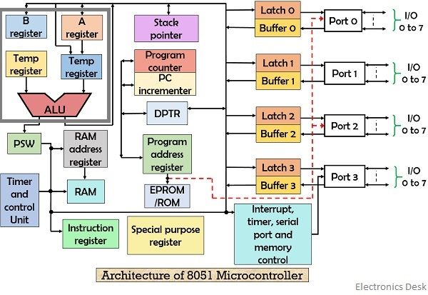 8051 Microcontroller Architecture