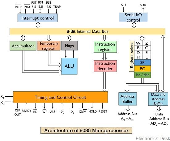 8085 microprocessor architecture diagram