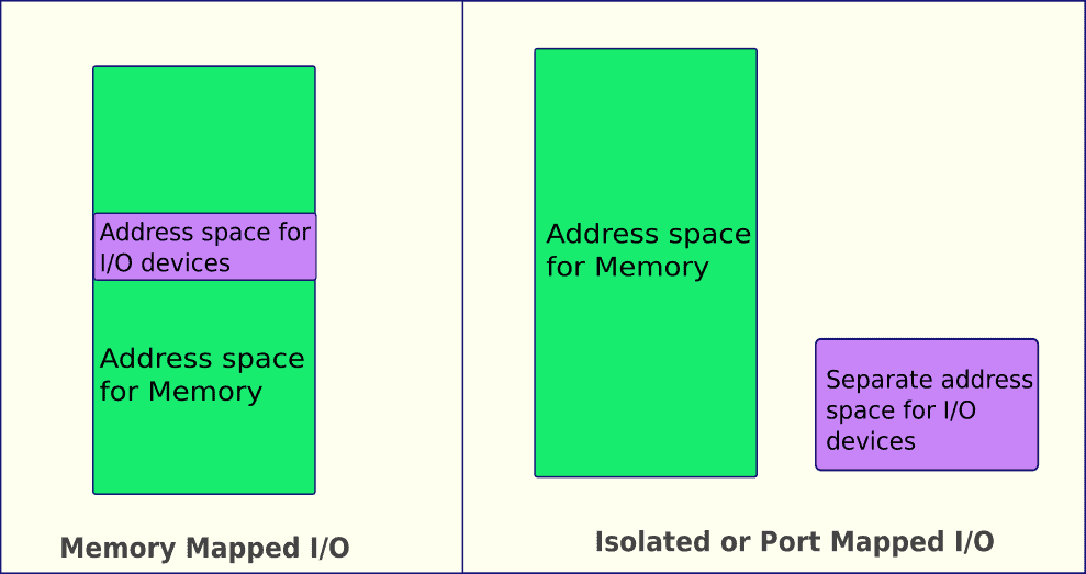Memory-mapped vs. isolated I/O diagram