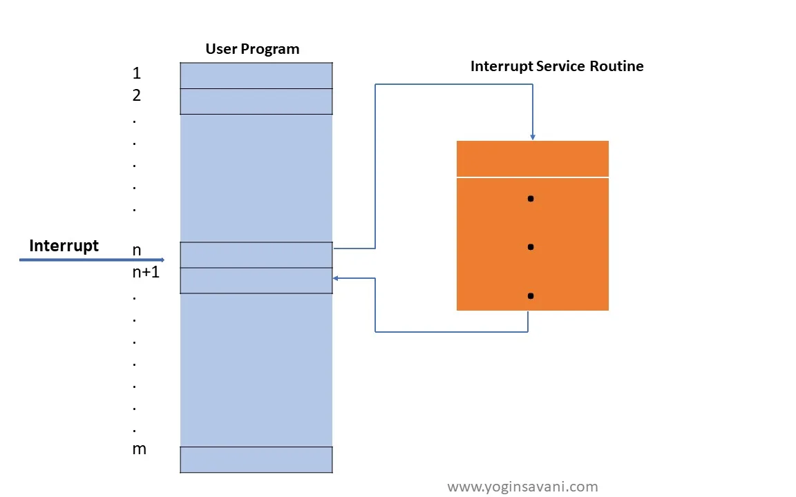 Interrupt handling process diagram