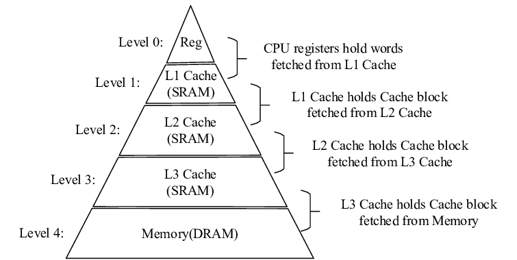 Diagram of CPU cache hierarchy (L1, L2, L3)
