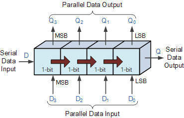 Diagram showing data moving from one register to another