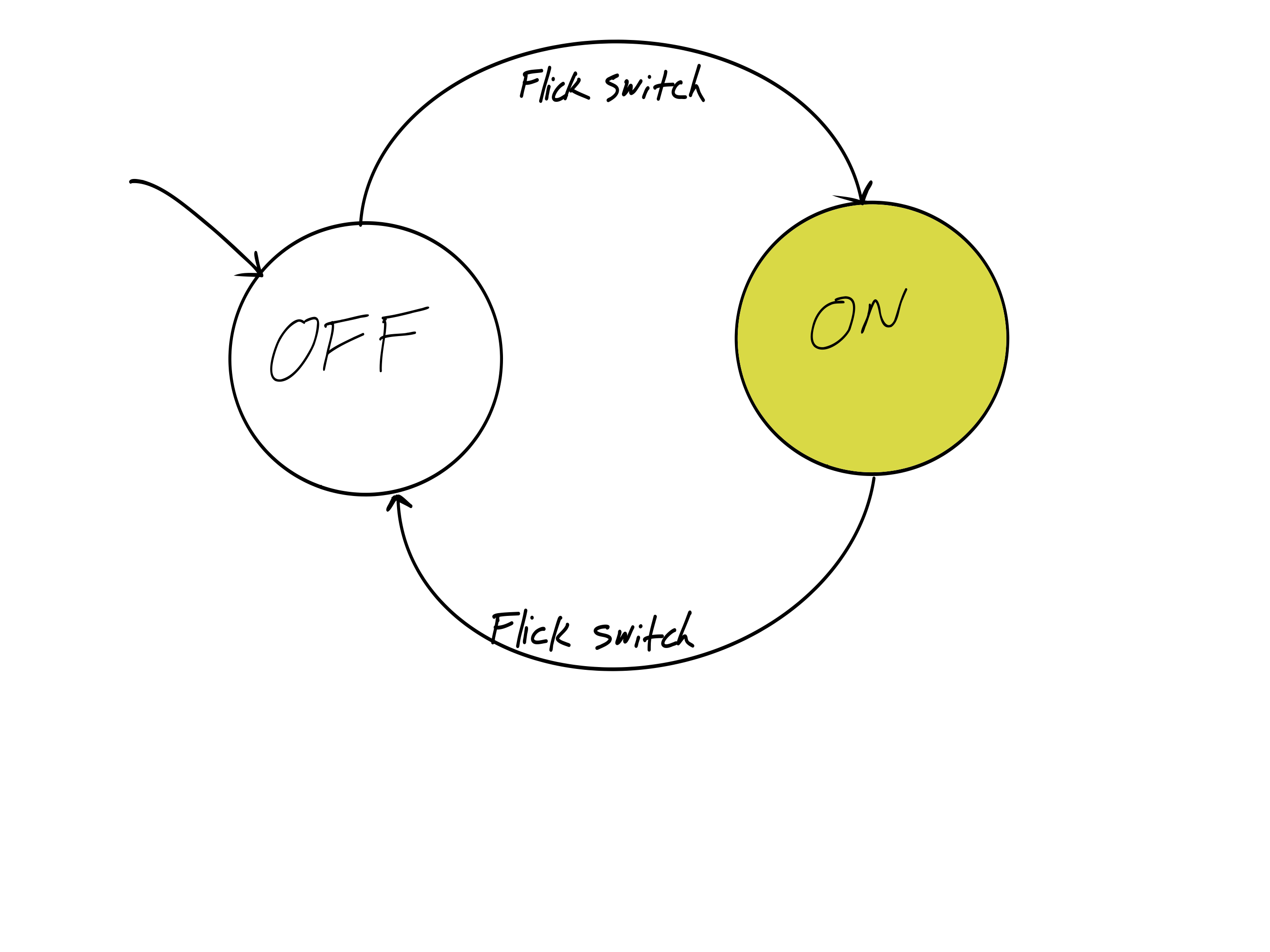 Finite State Machine Diagram