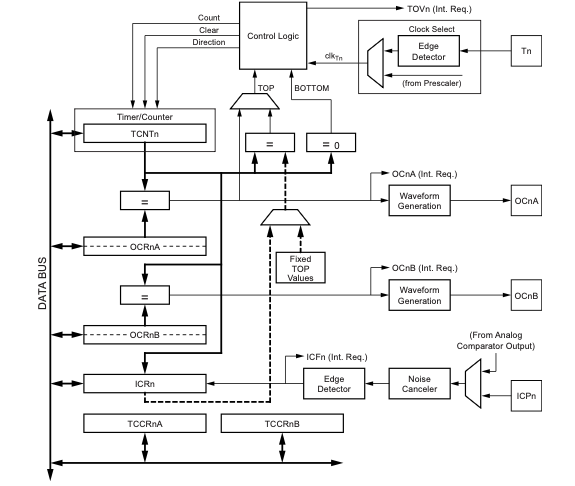 ATmega328P Timer1 Block Diagram