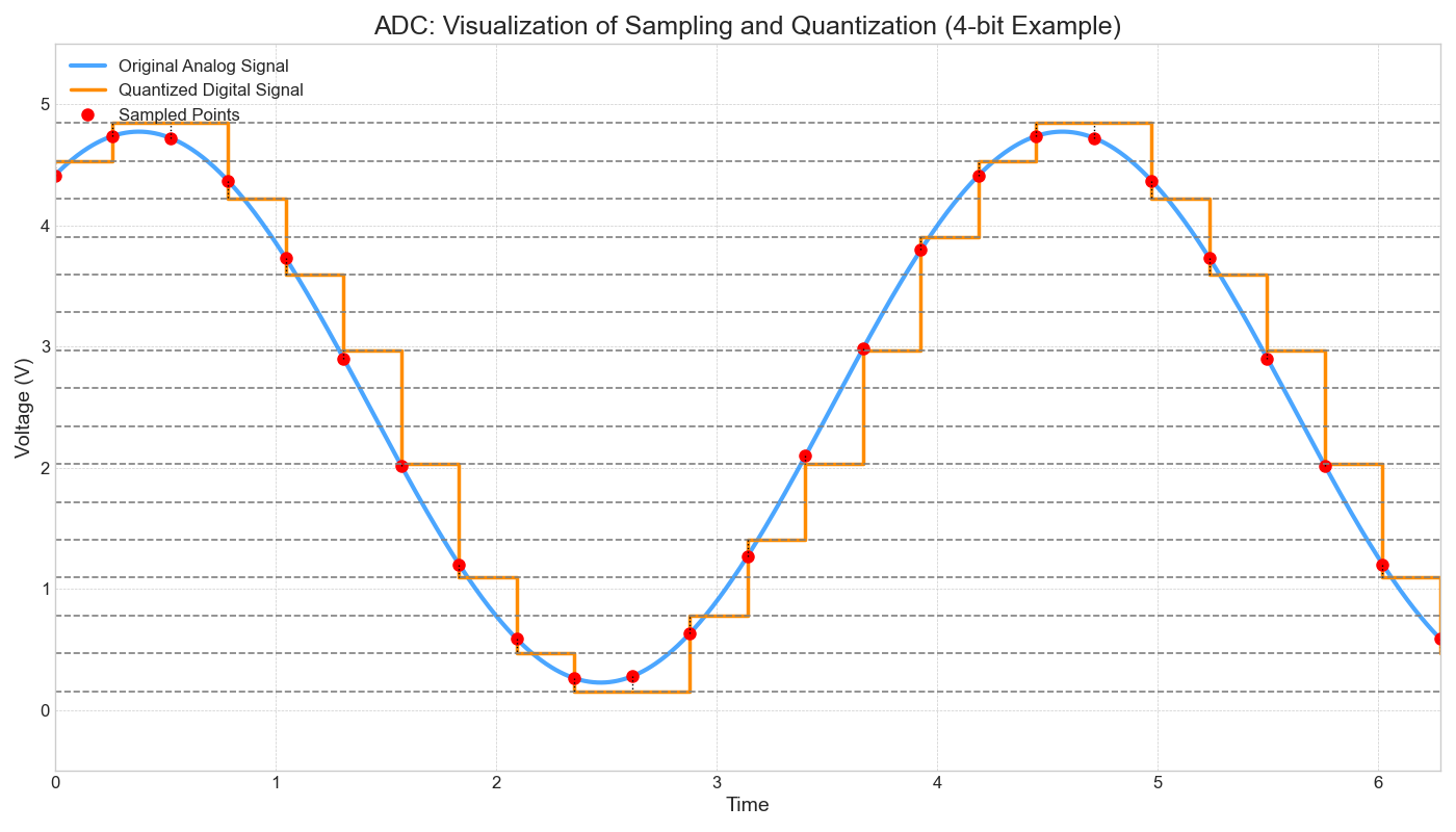 ADC Sampling and Quantization